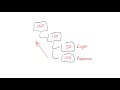 Whiteboard: Hierarchies - HFM Administrator Training from Keyteach