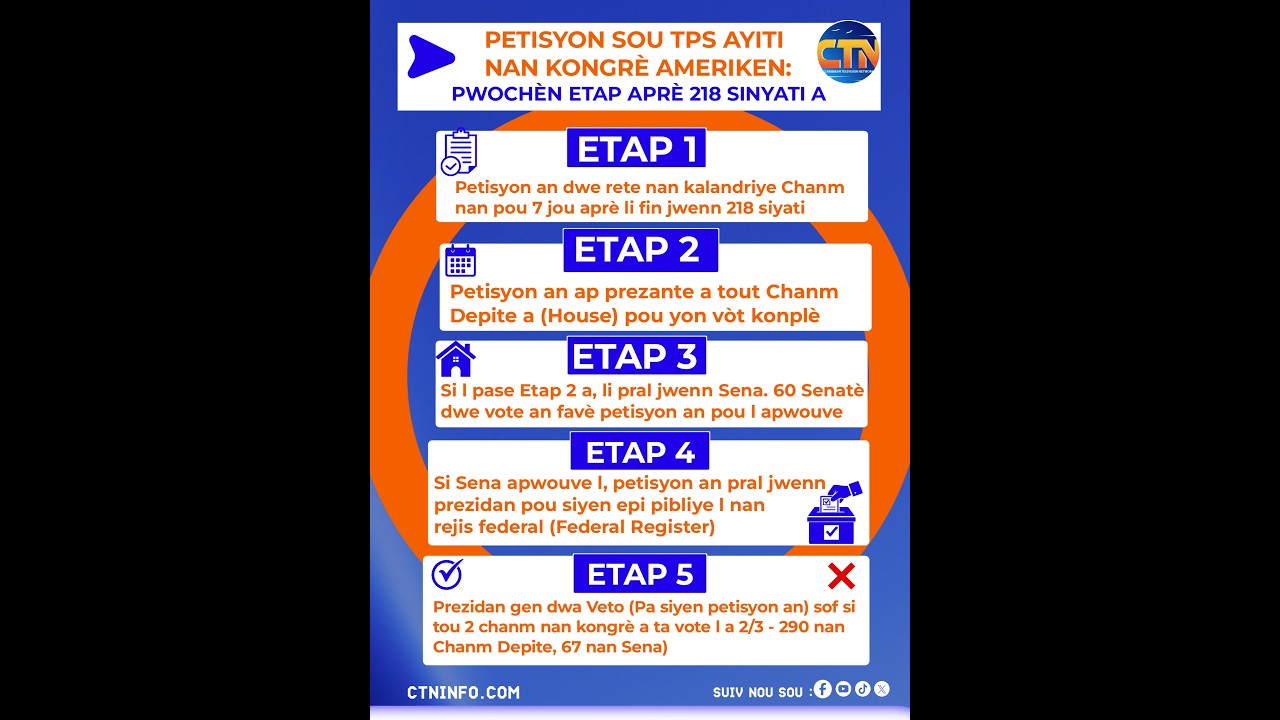 Petisyon Sou TPS Ayiti jwenn 218 Siyati nesesè pou on Vòt nan Chanm Depite. Ki pwochenn Etap?