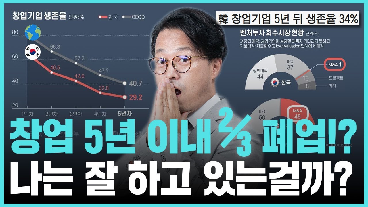 한국 창업기업 중 셋 중 둘은 망한다는데, 우리 기업은 괜찮은걸까? 사업자 평균은 어느정도일까?  사업 방향성과 전략 재점검!