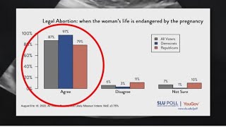 Candidates consider the impact of abortion rights referendum on Missouri’s 2024 ballot