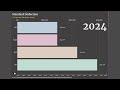 USA Standard Deduction Over the Years: 1992–2024