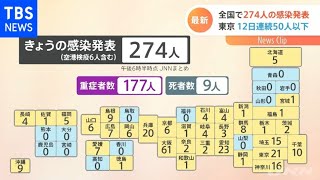 新型コロナ 全国で２７４人感染発表、東京 １２日連続５０人以下