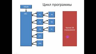 Step 7. Организация кода и цикла программы.