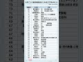 大学ごとの最高偏差値まとめ(関東圏私立文系60以上)　 #勉強垢　引用：マナビジョン