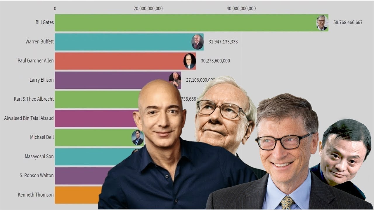 Top 20 Richest People In The World Ranking History (2000-2019 ...