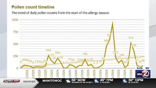 Spring allergies surge as pollen increases across northeast Wisconsin