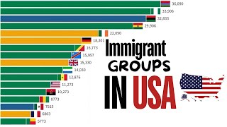 US Immigration | 1820-2023 | Largest Immigrant Groups in The USA