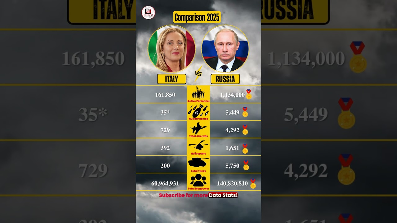Italy vs Russia – Who’s Stronger in 2025? 🇮🇹🇷🇺 