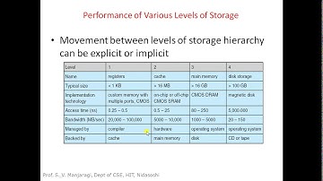 OS(18CS43)-Introduction to Operating System part-3- Prof. S. V. Manjaragi, Dept of CSE,HIT,Nidasoshi