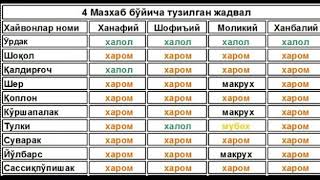 Исломда гушти халол ва харом булган хайвонлар жадвали