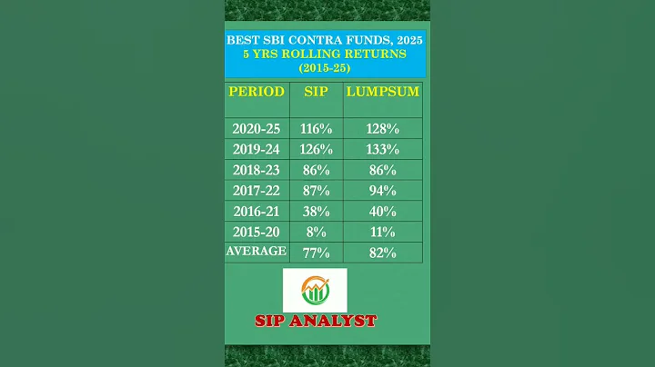 Best sbi mutual funds for sip in 2025 | best sbi sip plan for 5 years| #shorts #finance #sip