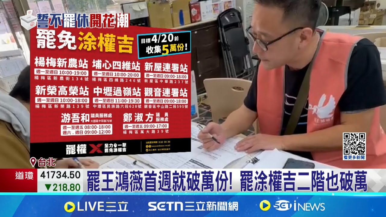 罷王鴻薇首週就破萬份! 罷涂權吉二階也破萬 涂權吉問產檢假補助被刪 洪申翰秒打臉 起風? 游盈隆預言至少20藍委過二階│記者 馬郁雯 陳君傑│新聞一把抓20250322│三立新聞台