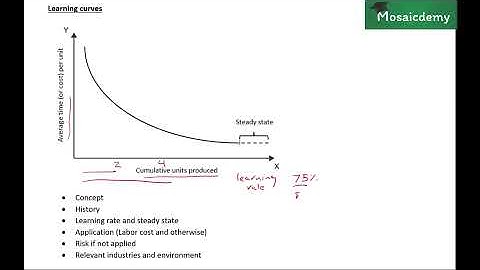 Chapter 12, Video 2, Learning curve (Concept explanation)