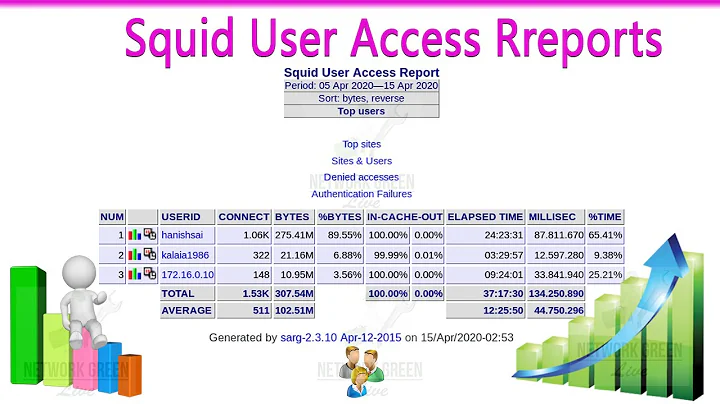 Squid Reports for Proxy Logs Analyzer & Sarg |Part - 3| Networkgreen live