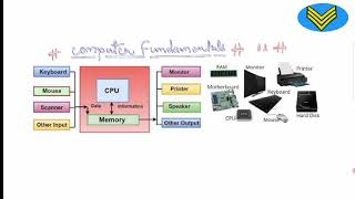 Computer Fundamentals । Computer Fundamentals - Basics for Beginners | Technical Sergeant