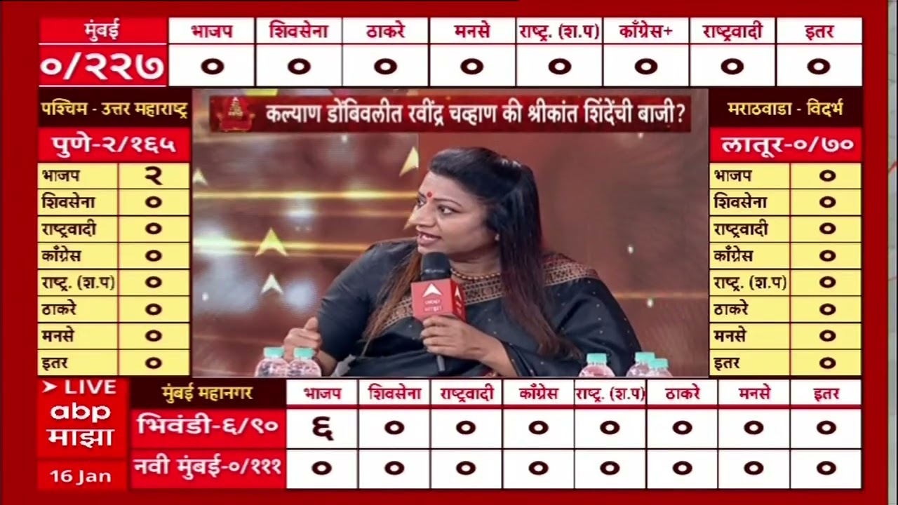 Maharashtra Municipal Election Result 2026 : मुंबई महापालिकेचा मुख्याध्यापक कोण असेल? सखोल चर्चा