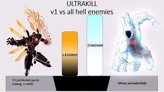 ULTRAKILL v1 vs act I enemies ALL POWER LEVELS