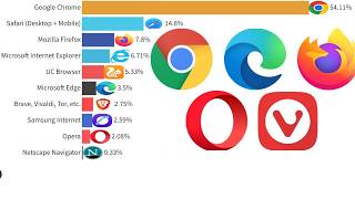 The Rise & Fall of Web Browsers (1995–2026) 🌐 Who Ruled the Internet