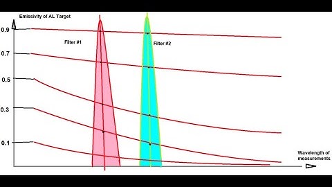 How Emissivity Changes Impact Accurate Temperature Measurement | Infrared Pyrometry Explained