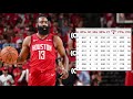 Could James Harden Score 100 Points In An NBA Game?