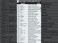 Intermediate Level Excel ShortCut key #skilltable #shortcutkeys #tutorial #reels #computerscience