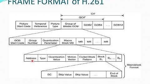 Video Compression standards - H 261, H.263 Dr.R.Avudaiammal/ Professor St. Joseph