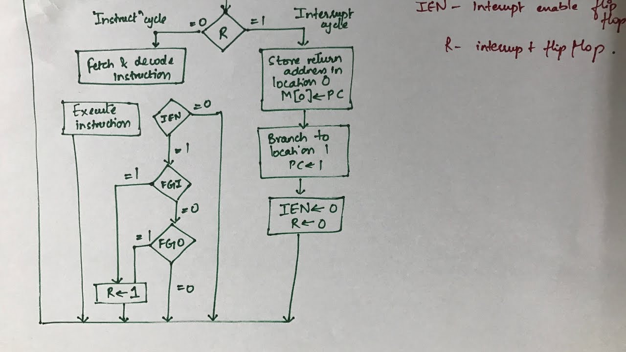 0 Result Images of Draw Flow Chart For Interrupt Cycle - PNG Image ...