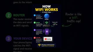 science behind wifi #shorts