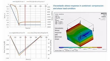 Viscoelastic Behavior of Carbon Fiber Preform - Simulated in ANSYS via usermat subroutine