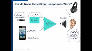 Sound Wave Interactions