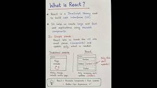 What is React | React JS Explained in Simple Words | React Tutorial for Beginners #reactjs #coding