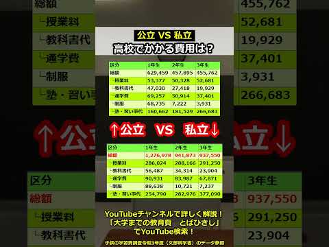 公立 VS 私立！高校にかかる費用はどれだけ違う？ #shorts
