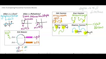 Intro to Graphing Polynomial Functions -REVIEW