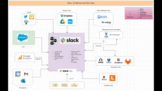 Quick Learning - 💬 What is Salesforce Slack Use Cases, Architecture, and Integration Explained! 🚀