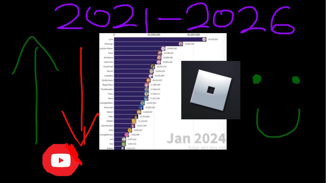 Most Subscribed Roblox YouTubers 2021 2026 YouTube 