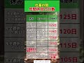 年間休日の日数#投資#転職#貯金