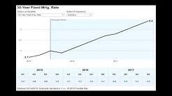 Mortgage Interest Rate Projections - AZREIA Chart of the Day - January 5, 2016 