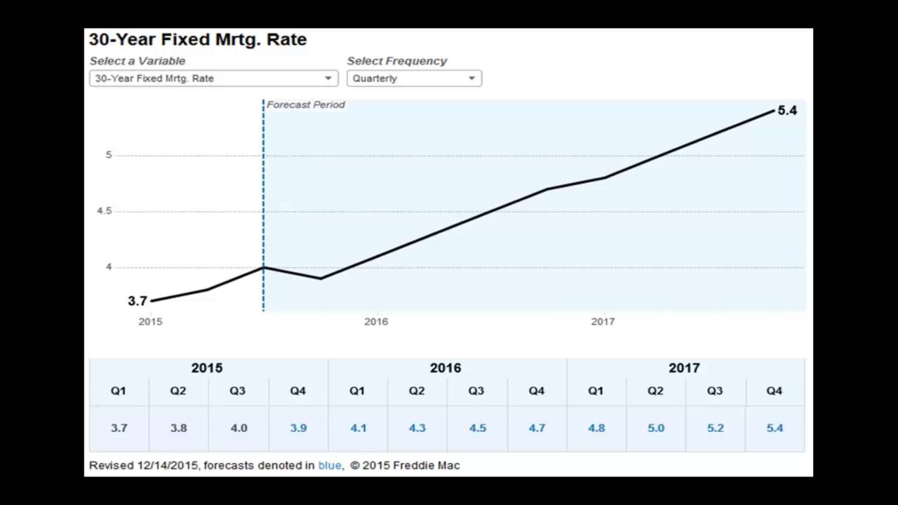 Mortgage Rates 2016 Chart