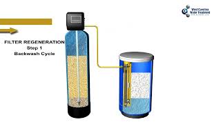 How a Water Softener Works