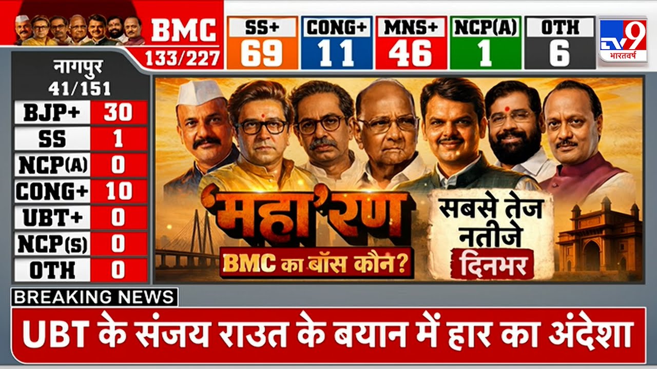 BMC Election Results LIVE : BMC चुनाव के नतीजे LIVE |Maharashtra Civic Polls Result 2026
