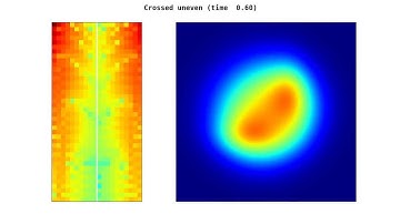 Boltzmann equation: Uneven crossed streams solution