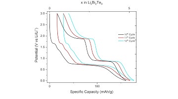 Closed Loop Charge-Discharge Profile Plotter (Data file to Origin importer)
