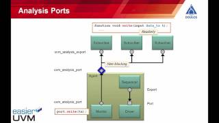 TLM Connections in UVM