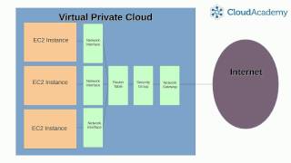 How-to use Amazon VPC (Virtual Private Cloud) with AWS - CloudAcademy.com