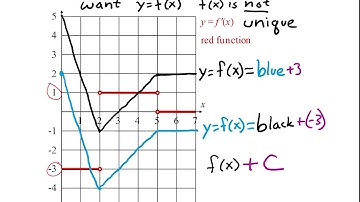Graphs of Derivatives and Antiderivatives