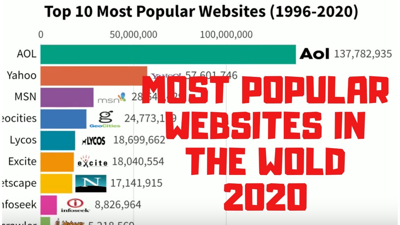 Top 10 Most Popular sites In The World 1996 2021 Most Visited www
