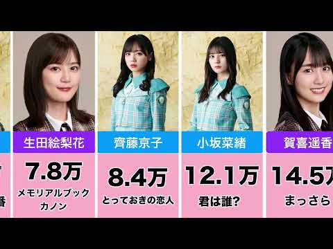【予約殺到？】坂道メンバー写真集の初週売上げランキング。2021年以降ver.