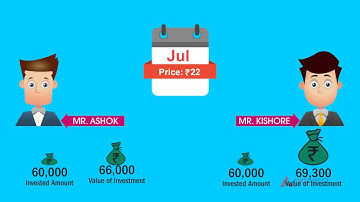 Invest regularly through SIPs