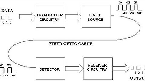 Block diagram of optical fiber communication, it