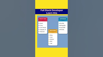 Full Stack Developer Explained in 60 Seconds! 🔥 Frontend + Backend Skills! #Shorts #shortvideo #yt